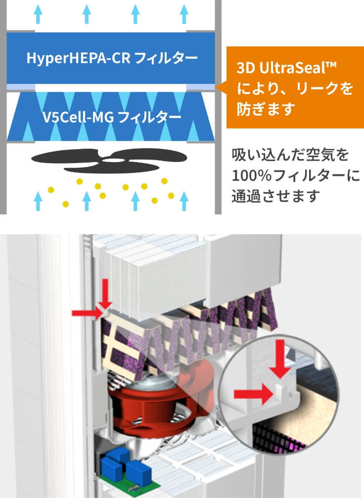 3D UltraSeal™により、リークを防ぎます。吸い込んだ空気を100%フィルターに通過させます。