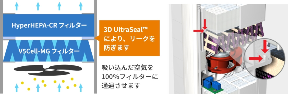 3D UltraSeal™により、リークを防ぎます。吸い込んだ空気を100%フィルターに通過させます。