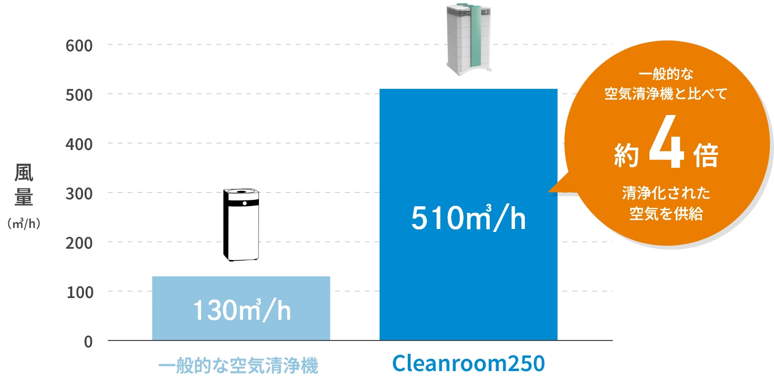 一般的な空気清浄機と比べて約4倍清浄化された空気を供給
